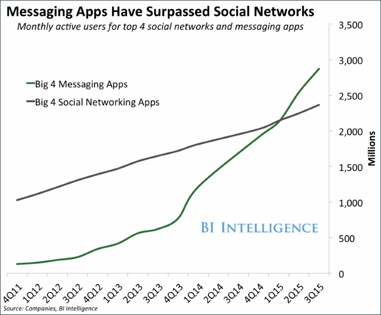 how messaging apps grow demand for chatbots-need for chatbots how messaging apps grow demand for chatbots-need for chatbots