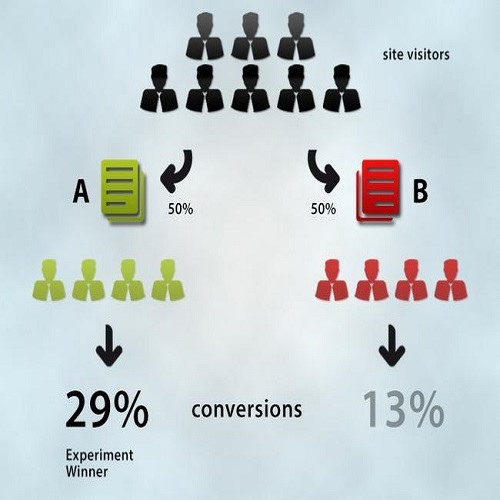 How smart plugins can help in AB Testing in Wordpress and Magento Sites How smart plugins can help in AB Testing in Wordpress and Magento Sites