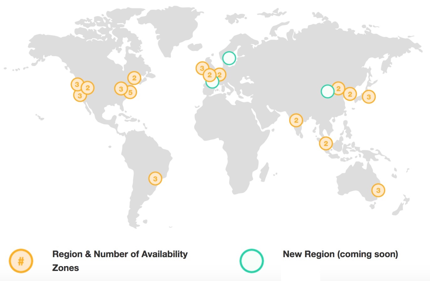AWS Availability