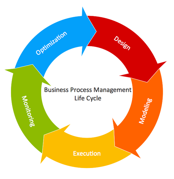 BPM Life Cycle BPM Life Cycle