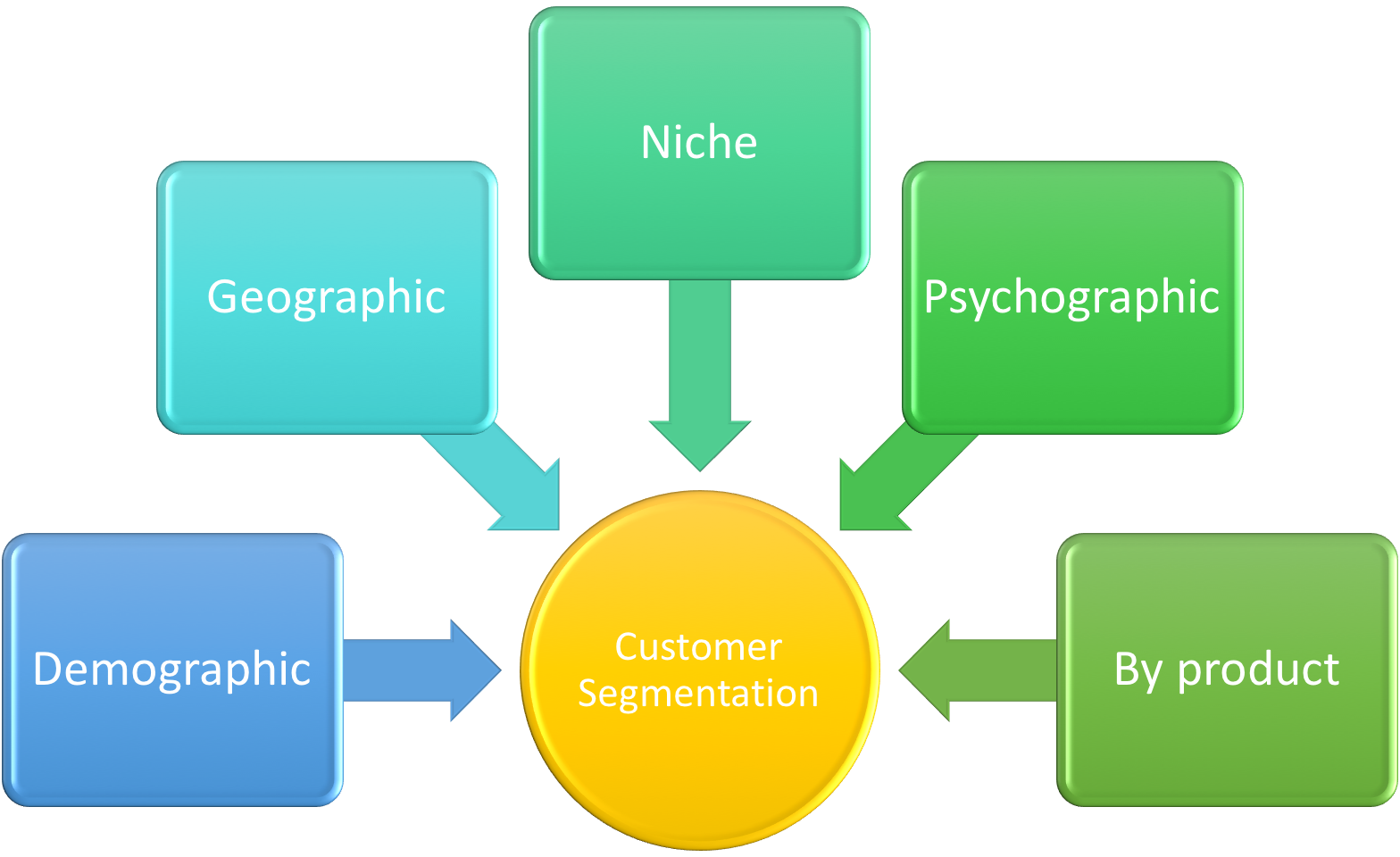 Customer Segmentation  to Use Big Data to Optimizate Pricing