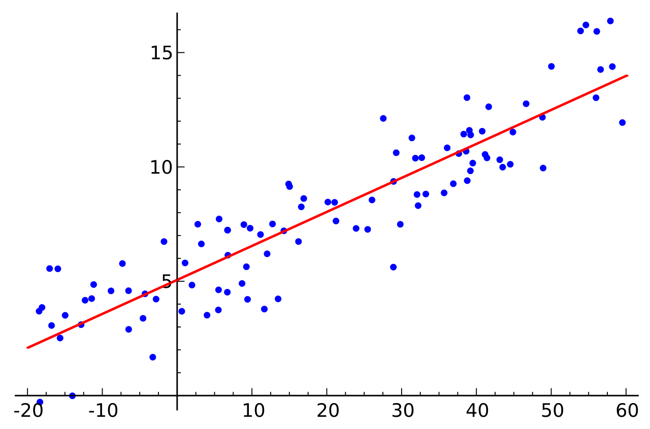 Linear regression in data mining Linear regression in data mining