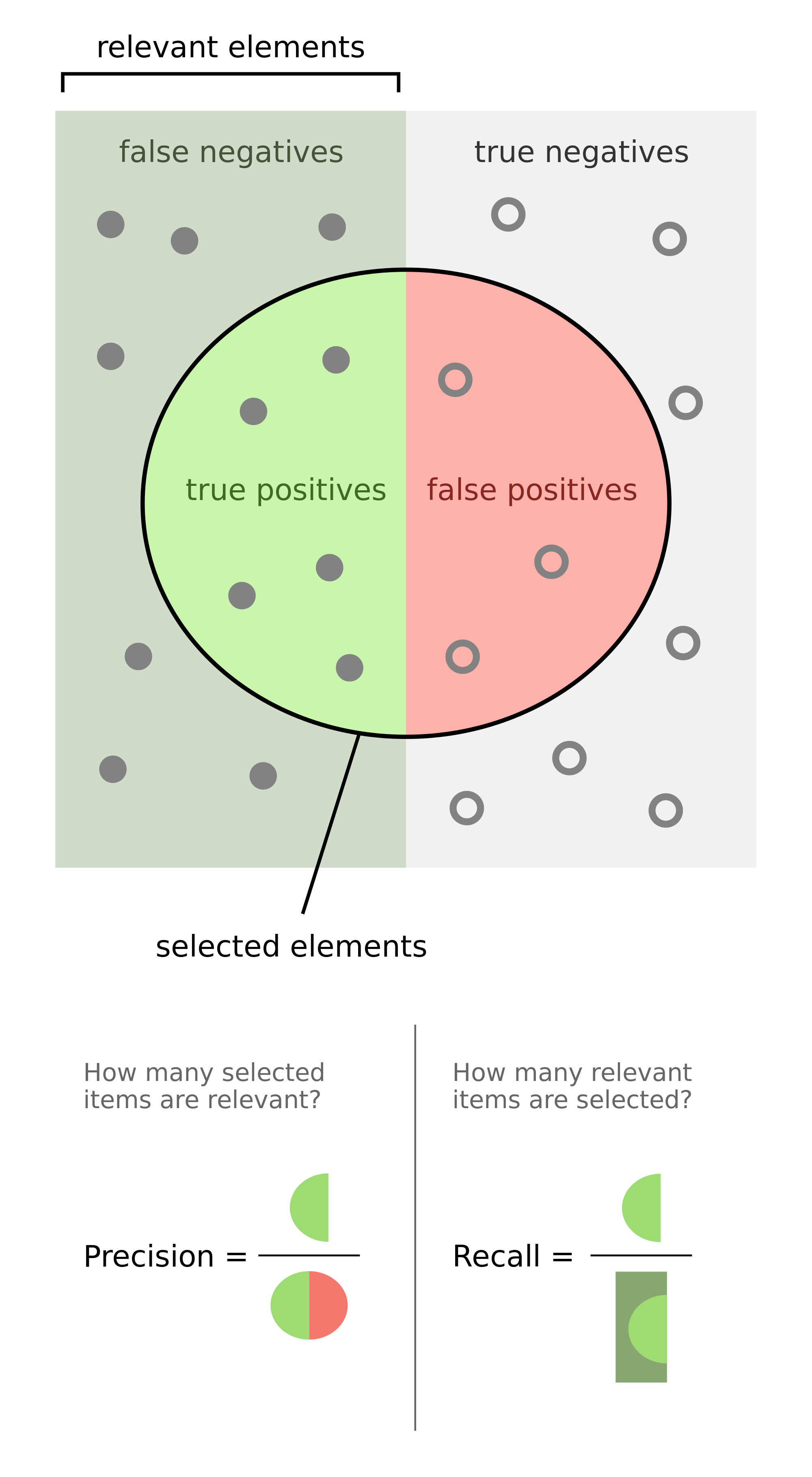 Precision vs recall - data science, machine learning, artificial intelligence, accuracy paradox, F1 score Precision vs recall - data science, machine learning, artificial intelligence, accuracy paradox, F1 score