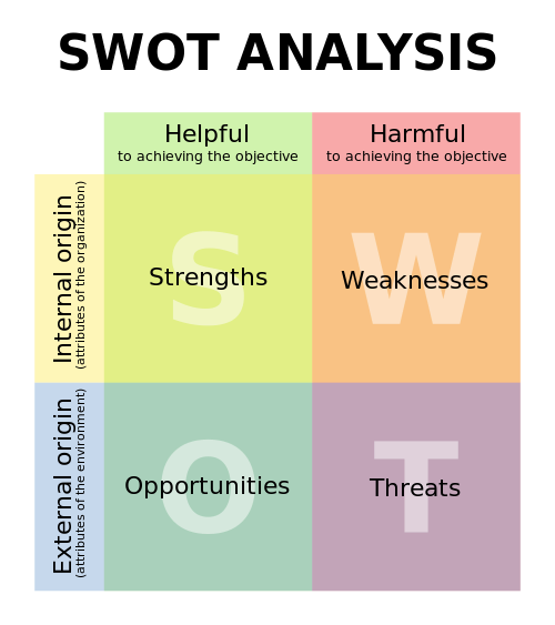 SWOT analysis. - proving helpful in developing a mobile strategy SWOT analysis. - proving helpful in developing a mobile strategy