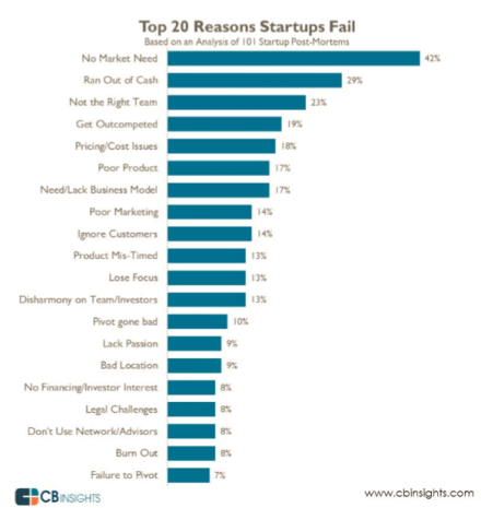 startups failing because of poor product market fit startups failing because of poor product market fit