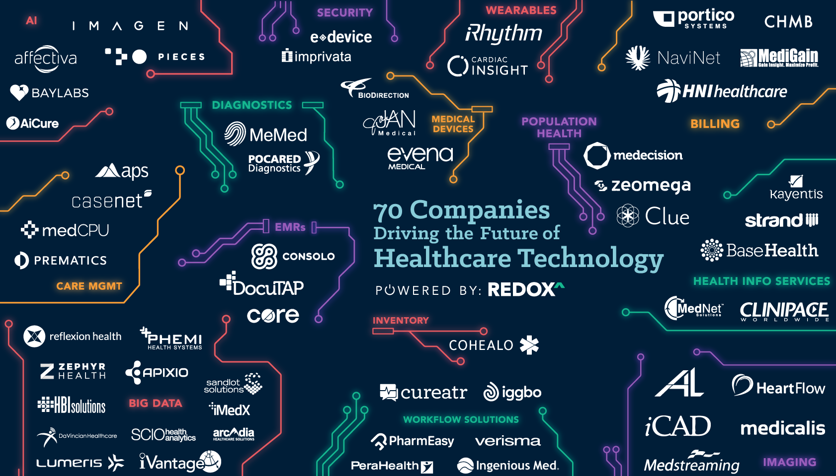 70 Companies Driving the Future of Healthcare Technology