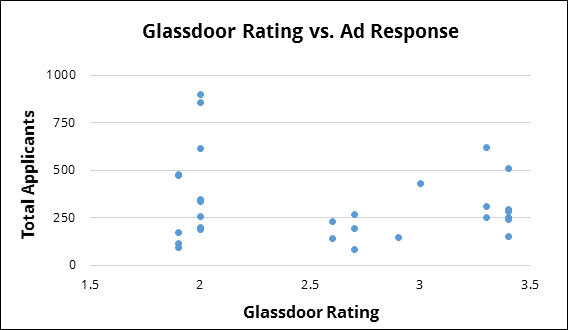 Glassdoor Rating vs. Ad Response