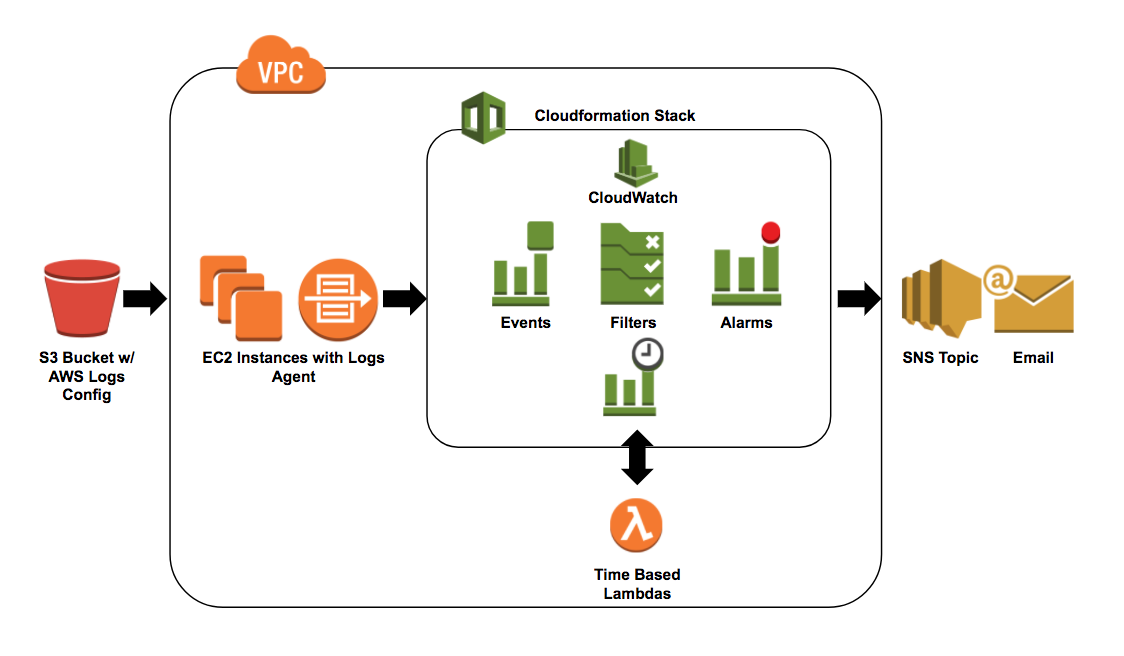 SIEM Solution Using Native AWS Tools