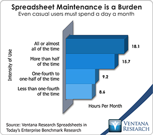 spreadsheets consume more time than it seems