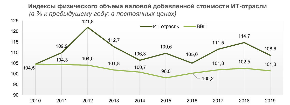 Аналитики ВШЭ опубликовали прогноз о развитии российской ИТ-отрасли в ближайшие годы