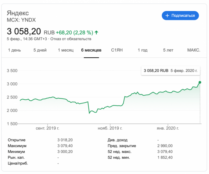 Акции «Яндекса» в очередной раз превысили исторический максимум