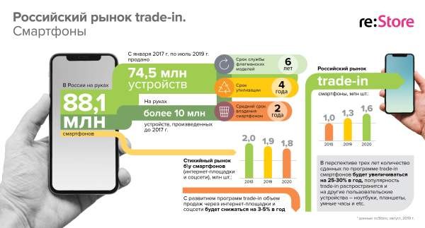 Российский рынок trade-in смартфонов обгонит продажи б/у-техники к 2021