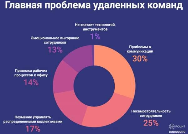 РОЦИТ: к 2020 году в России 20% сотрудников будут работать удаленно