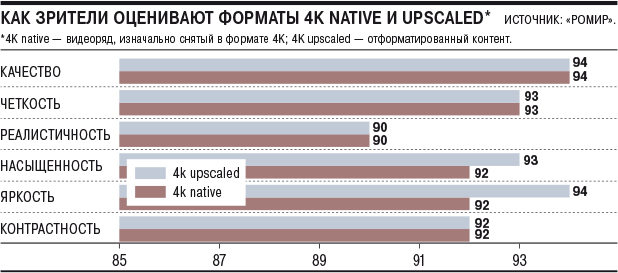 Исследование: зрители почти не видят разницы между 4К и 4К-upscaled