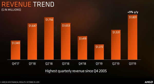 AMD показала крупнейшую квартальную выручку за последние 14 лет
