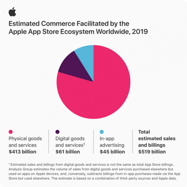 Сумма платежей и покупок через App Store в 2019 году составила $519 млрд