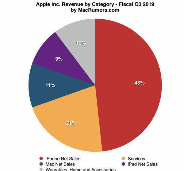 Apple отчиталась о провальных продажах iPhone и росте сервисов