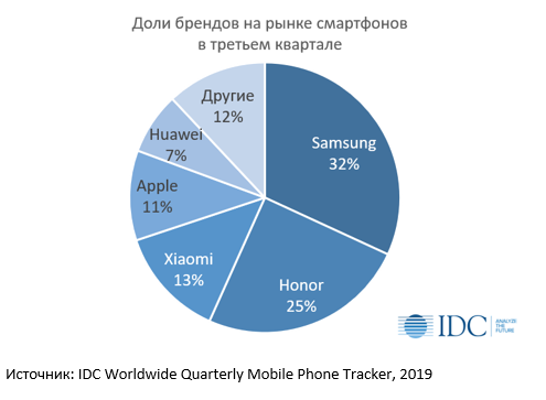 IDC Russia: Huawei обошла Samsung на сократившимся рынке смартфонов