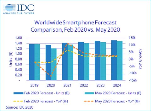 IDC ухудшает прогноз по мировому рынку смартфонов