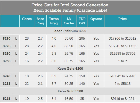 Intel радикально снизил цены на сверхдорогие Xeon и избавился от дешёвых