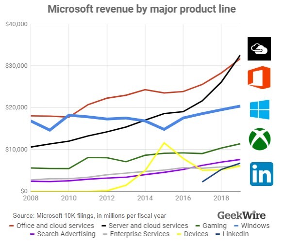Microsoft больше не считает Windows 
