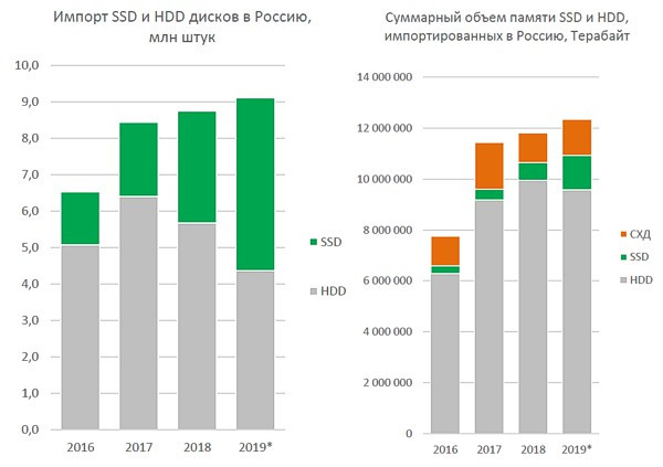 Продажи SSD в России растут быстрее, но смерть HDD пока откладывается