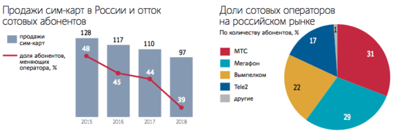 Продажи сим-карт в России за 2018 - самые низкие за последние 10 лет