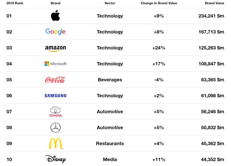 Apple и Google удерживают статус самых дорогих брендов. Рейтинг от Interbrand