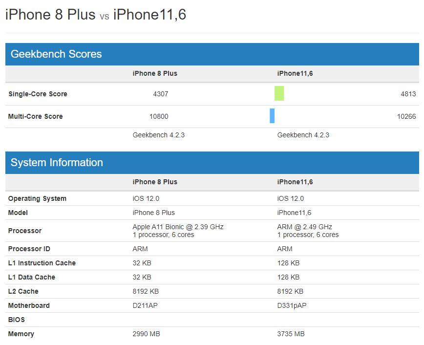 Новый iPhone Xs уступает прошлогоднему iPhone 8 Plus по ряду параметров