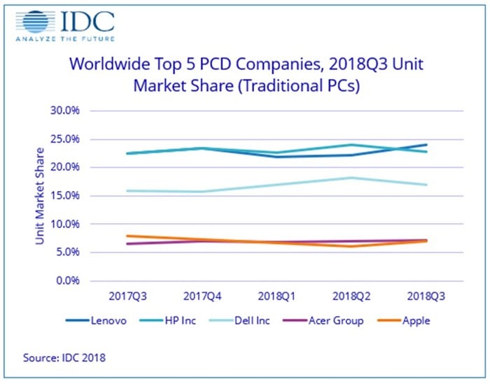 IDC: мировые продажи MacBook и iMac рухнули