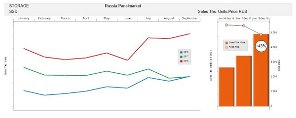 Российский рынок твердотельных накопителей вырос на 43% за 9 месяцев и продолжит расти