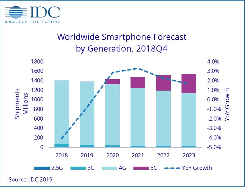 IDC:  2019 станет третьим подряд годом краха на рынке смартфонов