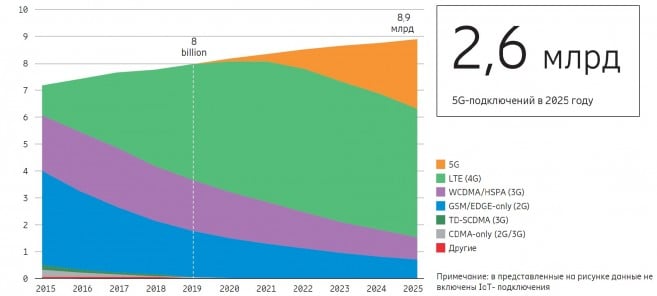Ericsson: свыше 2,6 млрд 5G-подключений будет к концу 2025 года