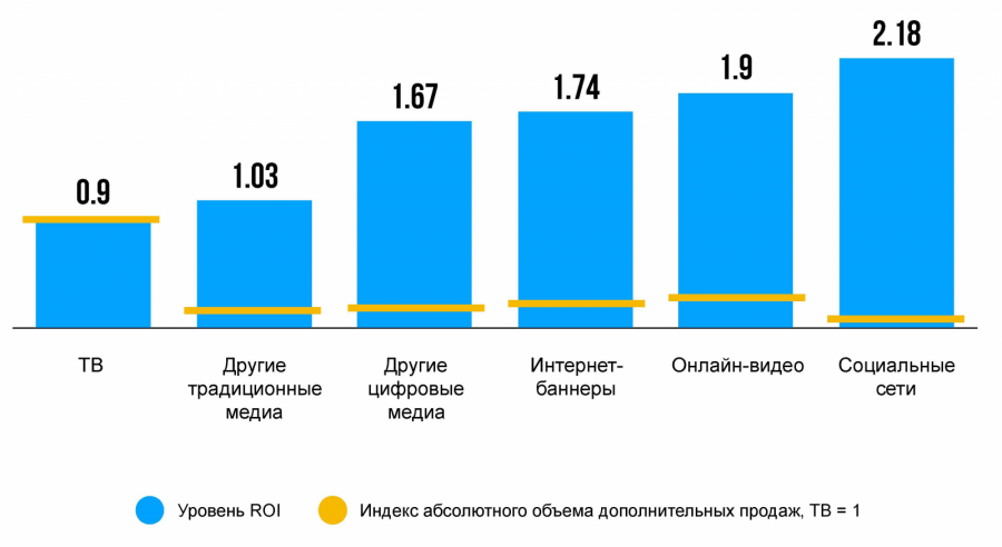 В Nielsen сравнили эффективность каналов распространения рекламы в России