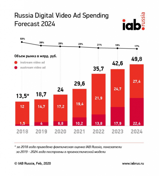 Затраты на видеорекламу в Рунете достигнут почти 50 млрд рублей к 2024 году