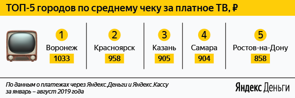 «Яндекс.Деньги»: Расходы потребителей на интернет и сотовую связь выросли, а платное ТВ и онлайн-кино упали