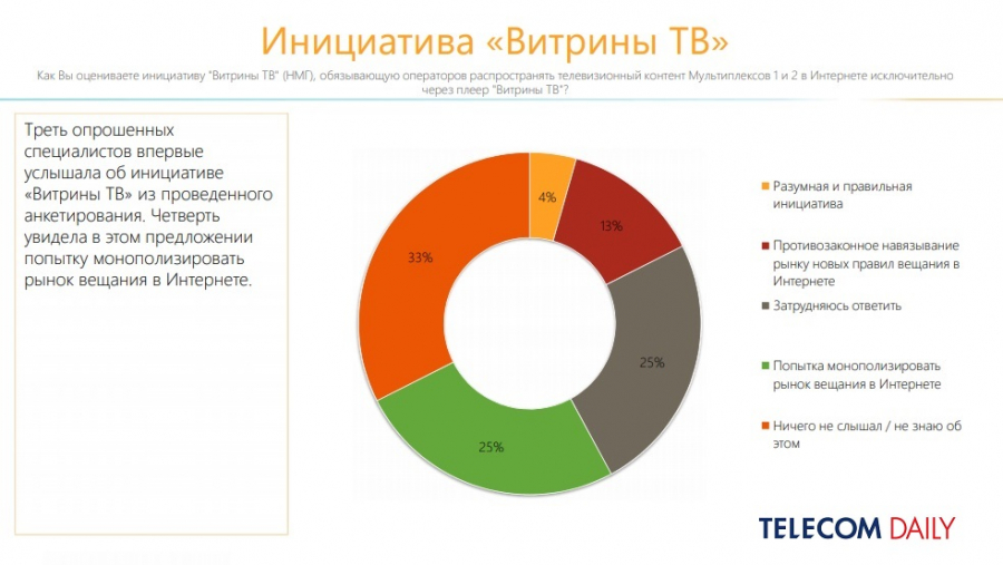 TelecomDaily: только 2% фиксированных операторов подключились к «Витрине ТВ»