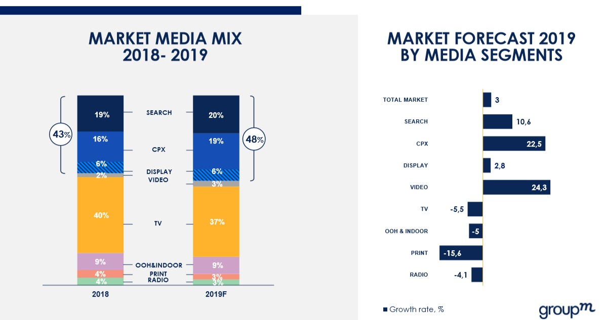 GroupM прогнозирует рост 3,9% рекламному рынку России в 2020 году