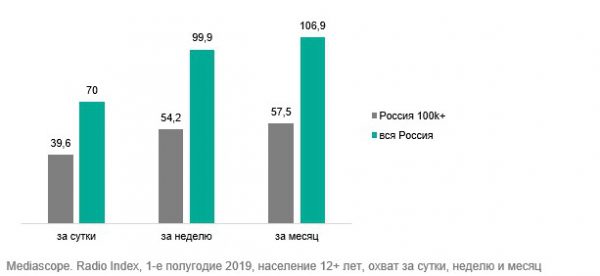 В России растет аудитория радиослушателей