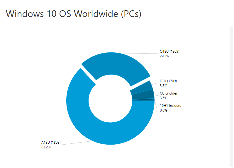 Большинство пользователей Windows 10 до сих пор избегают установки прошлогоднего осеннего обновления