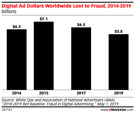 В этом году рынок онлайн-рекламы потеряет $42 млрд из-за мошенников