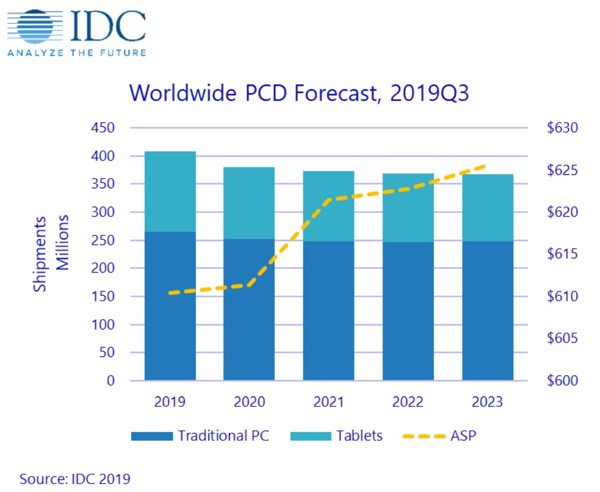 IDC прогнозируют неравномерный рост для рынка ПК