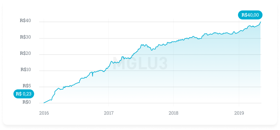 gráfico ações Magazine Luiza