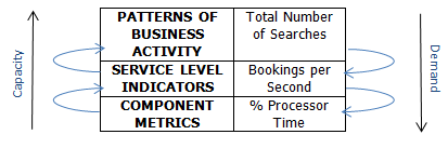 3 Level Capacity Management Case Study