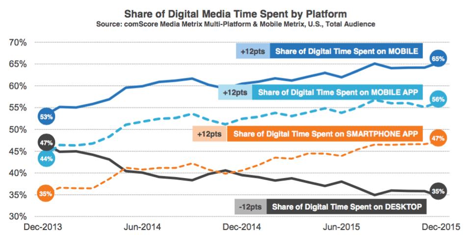 Digital Media Time Spent by Platform.jpg