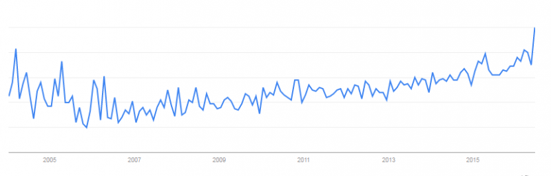 Google Trends: Graph of US consumer interest in