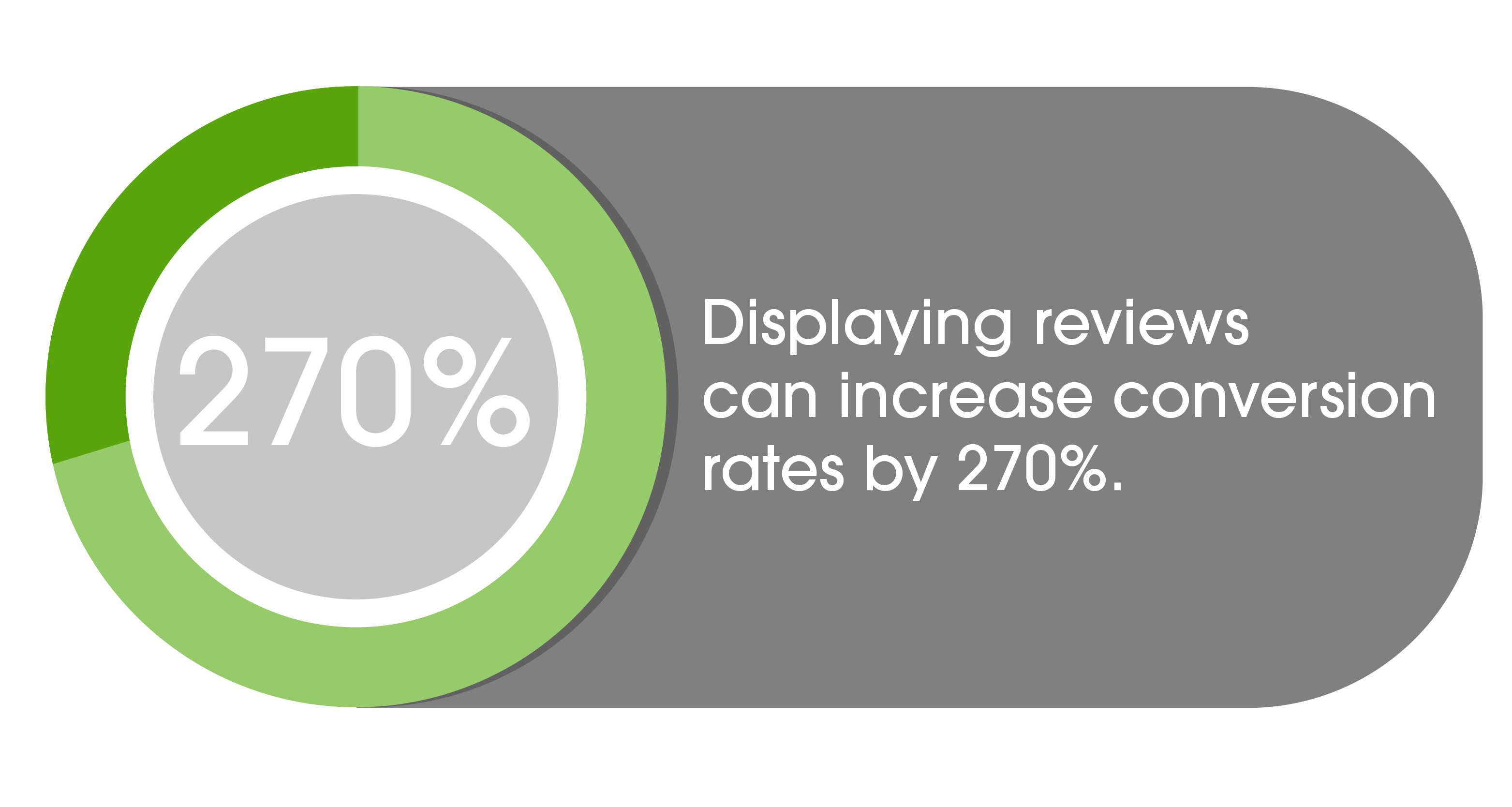 displaying reviews can increase conversion rates by 270 percent