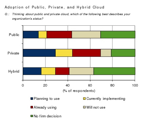 Information on adoption of a private cloud system