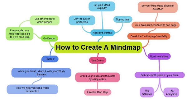 Mind map
