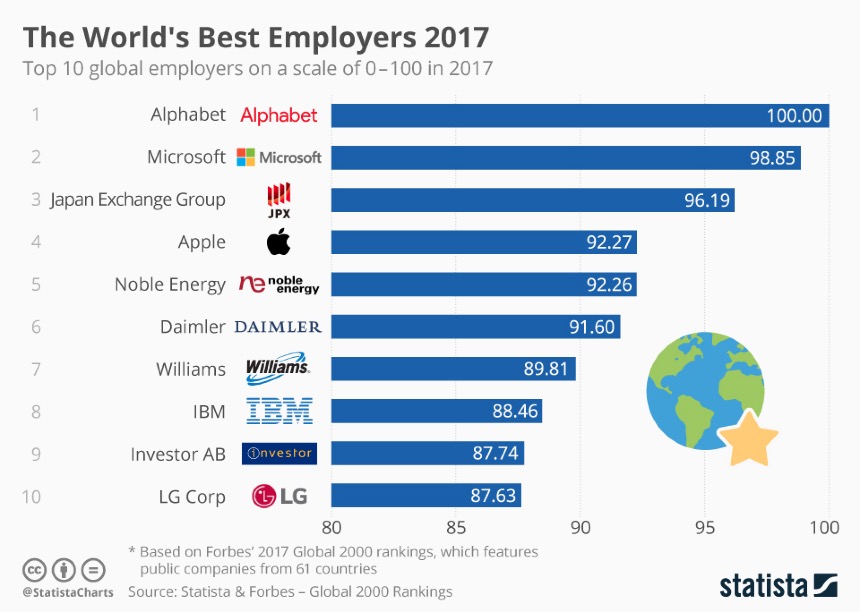 chartoftheday_11500_the_world_s_best_employers_2017_n